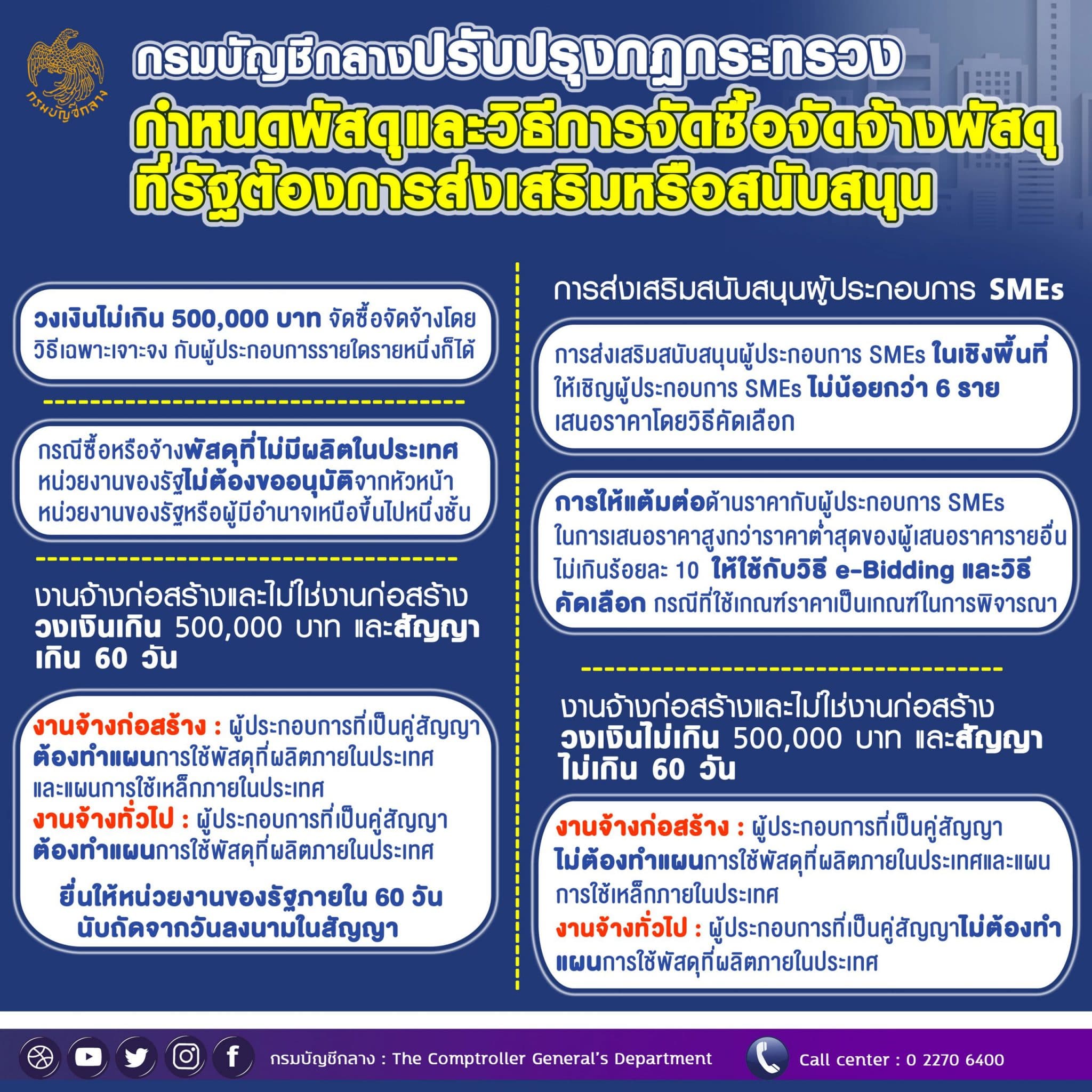 กรมบัญชีกลาง กำหนดพัสดุและวิธีการ จัดซื้อจัดจ้างพัสดุ ที่รัฐต้องการส่งเสริมหรือสนับสนุน วงเงินไม่เกิน 500,000 บาท