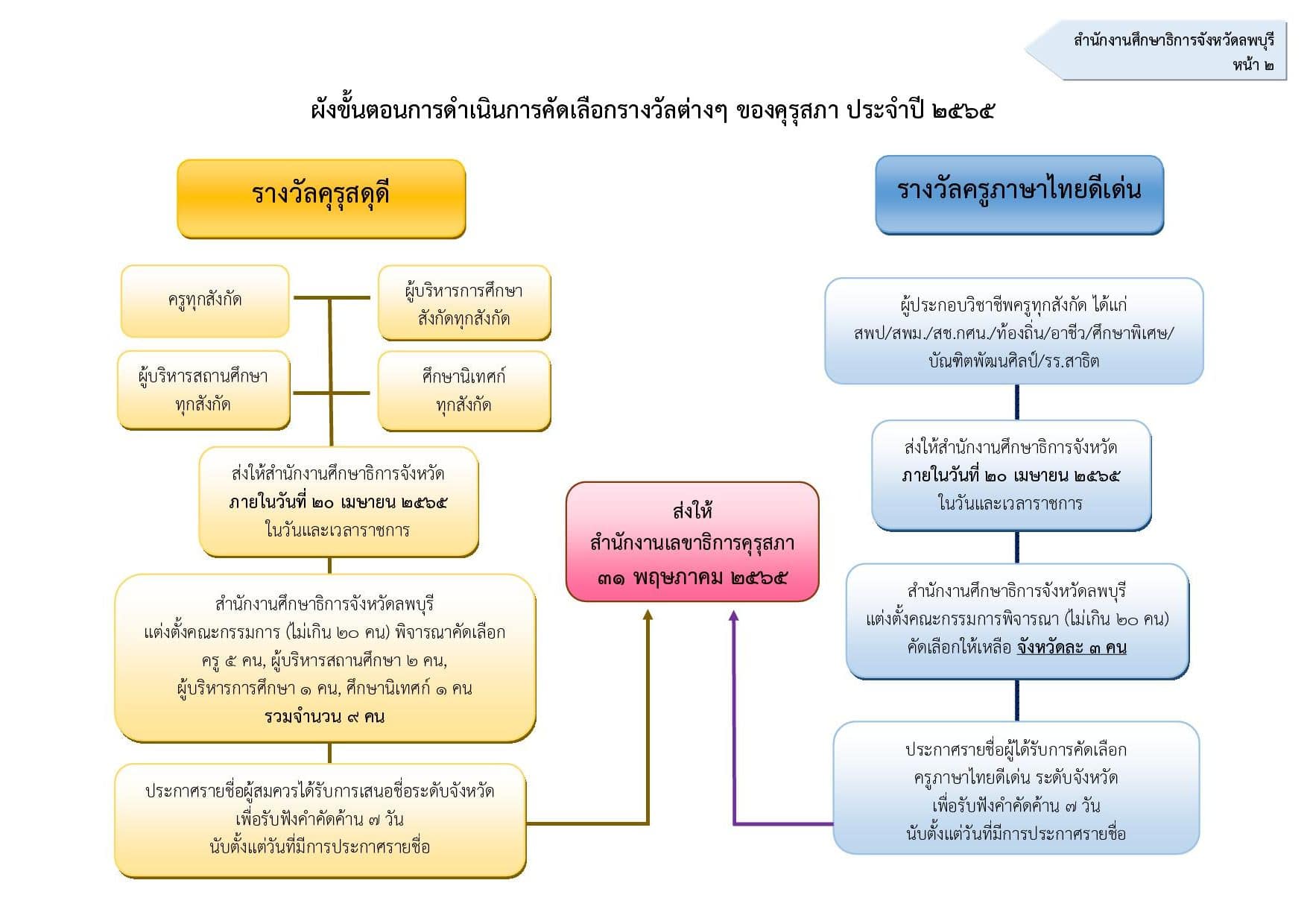 คุรุสภากำหนดให้มีการคัดเลือกผู้ประกอบวิชาชีพทางการศึกษาเพื่อรับรางวัลของคุรุสภา ประจำปี 2565 ส่งผลงานภายในวันที่ 20 เมษายน 2565