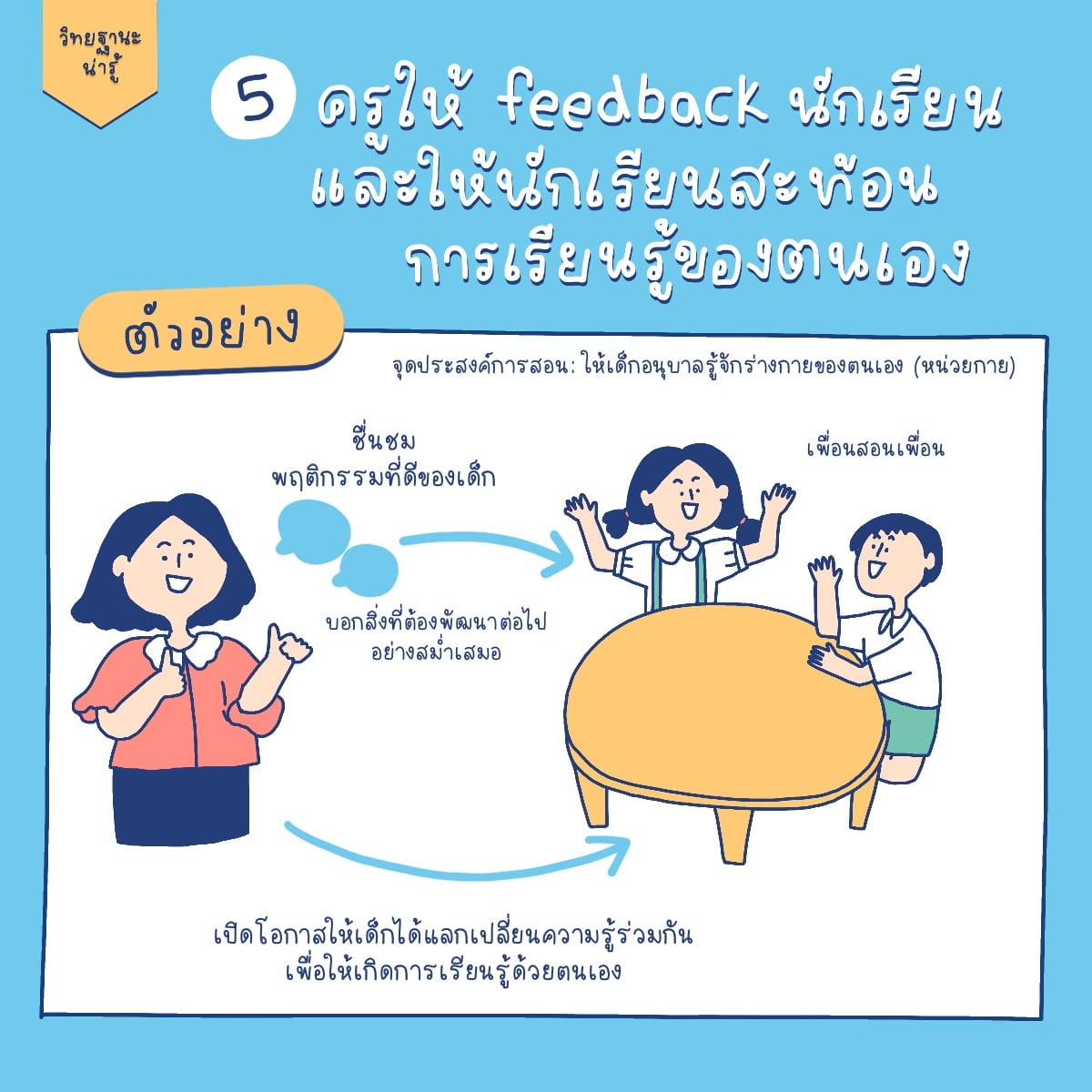 ครูให้ Feedback นักเรียนและให้นักเรียนสะท้อนการเรียนรู้ของตนเอง