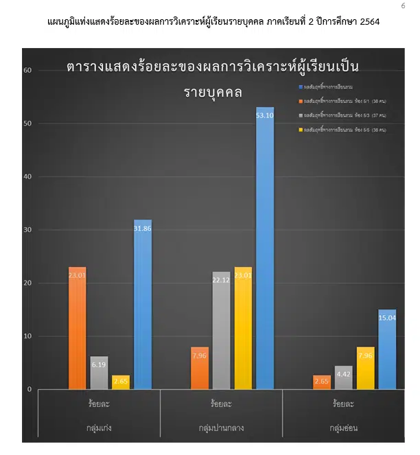 เผยแพร่ตัวอย่างแบบรายงานการวิเคราะห์ผู้เรียนเป็นรายบุคคล (ใช้คะแนนสอบปลายภาค) 2/2564 โดยศูนย์พัฒนาวิชาชีพครูโรงเรียนบางละมุง