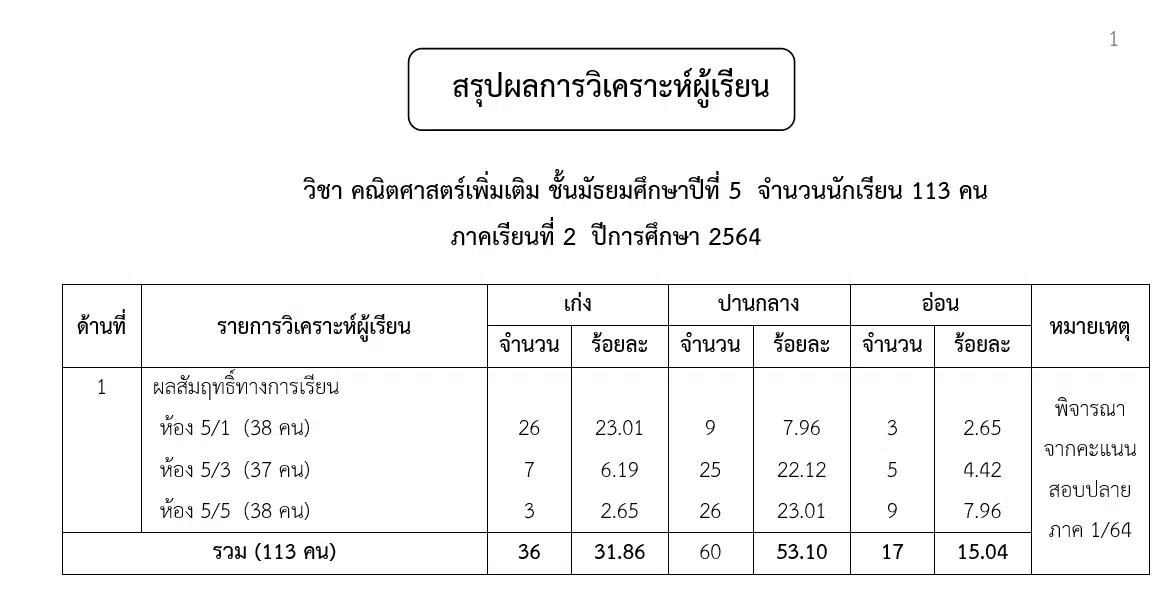 เผยแพร่ตัวอย่างแบบรายงานการวิเคราะห์ผู้เรียนเป็นรายบุคคล (ใช้คะแนนสอบปลายภาค) 2/2564 โดยศูนย์พัฒนาวิชาชีพครูโรงเรียนบางละมุง