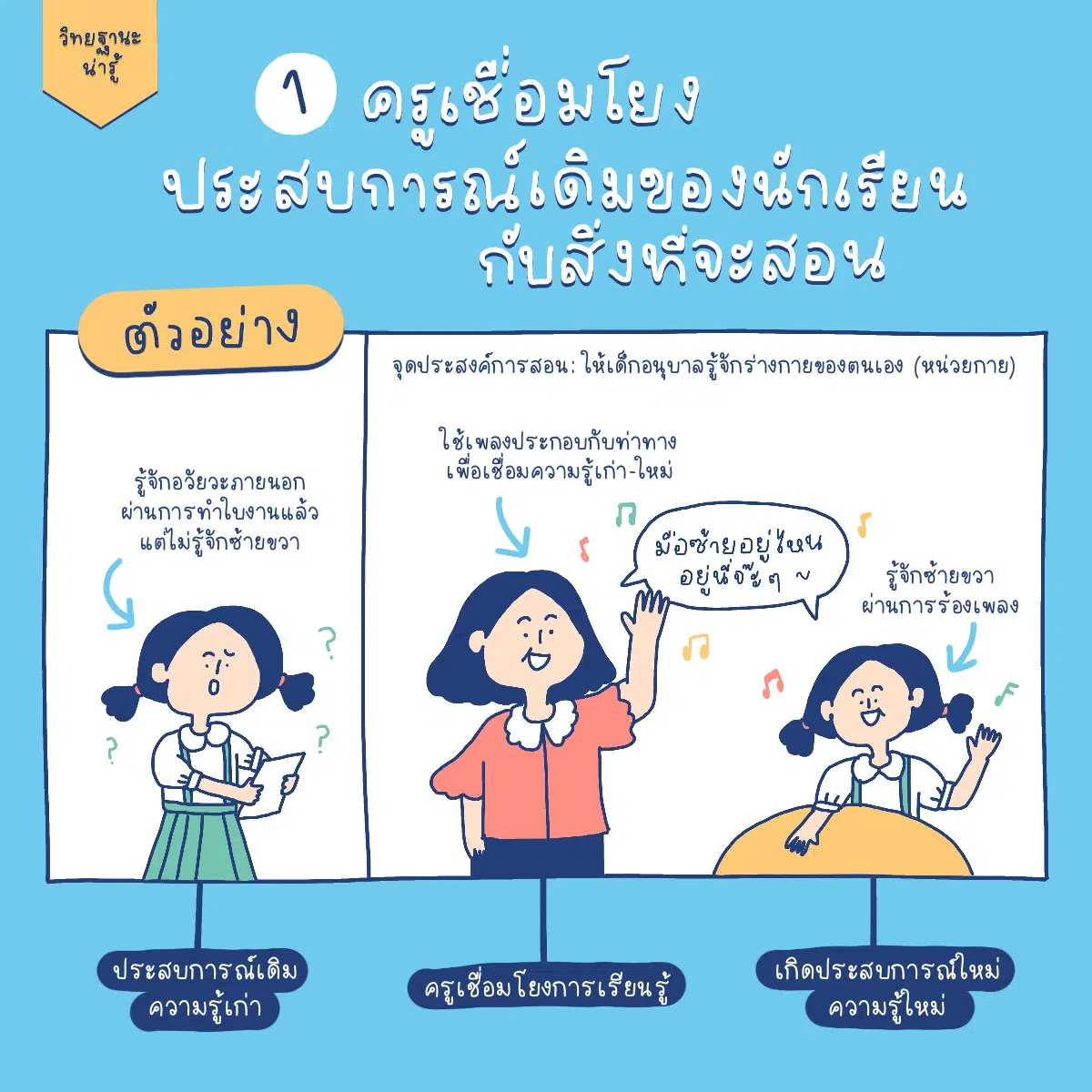 ครูเชื่อมโยงประสบการณ์เดิมของนักเรียนกับสิ่งที่จะสอน