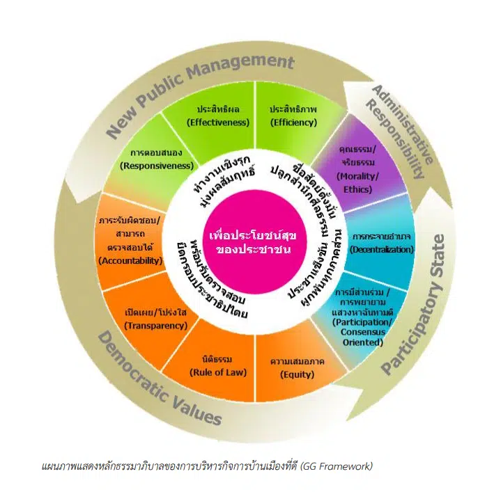 สรุปหลักธรรมาภิบาลของการบริหารกิจการบ้านเมืองที่ดี