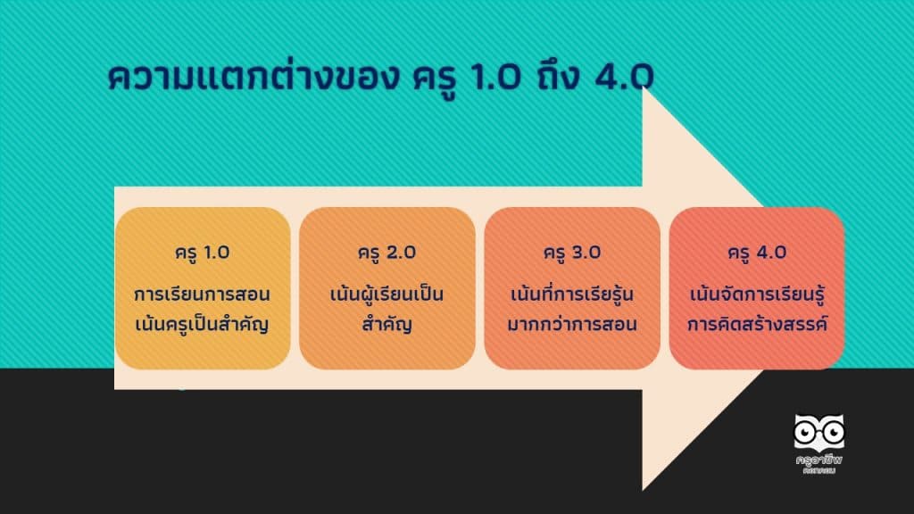 ความแตกต่างของ ครู 1.0 ถึง 4.0