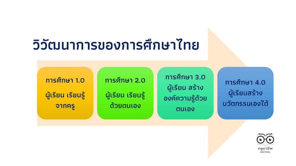 วิวัฒนาการของการศึกษาไทย การศึกษา 1.0 – 4.0 เป็นอย่างไร