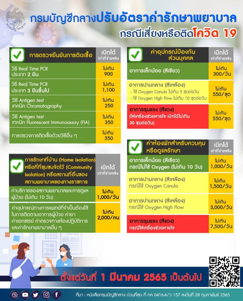 กรมบัญชีกลางปรับลดอัตราค่ารักษาพยาบาลโควิด 19 มีผลใช้บังคับ 1 มีนาคม 2565 เป็นต้นไป