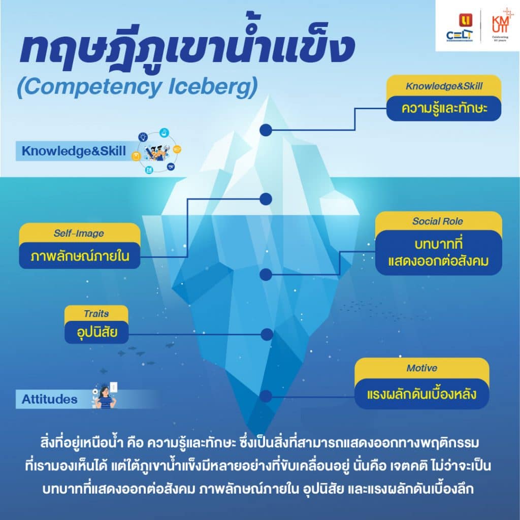 ทฤษฎีภูเขาน้ำแข็ง (Competency Iceberg)