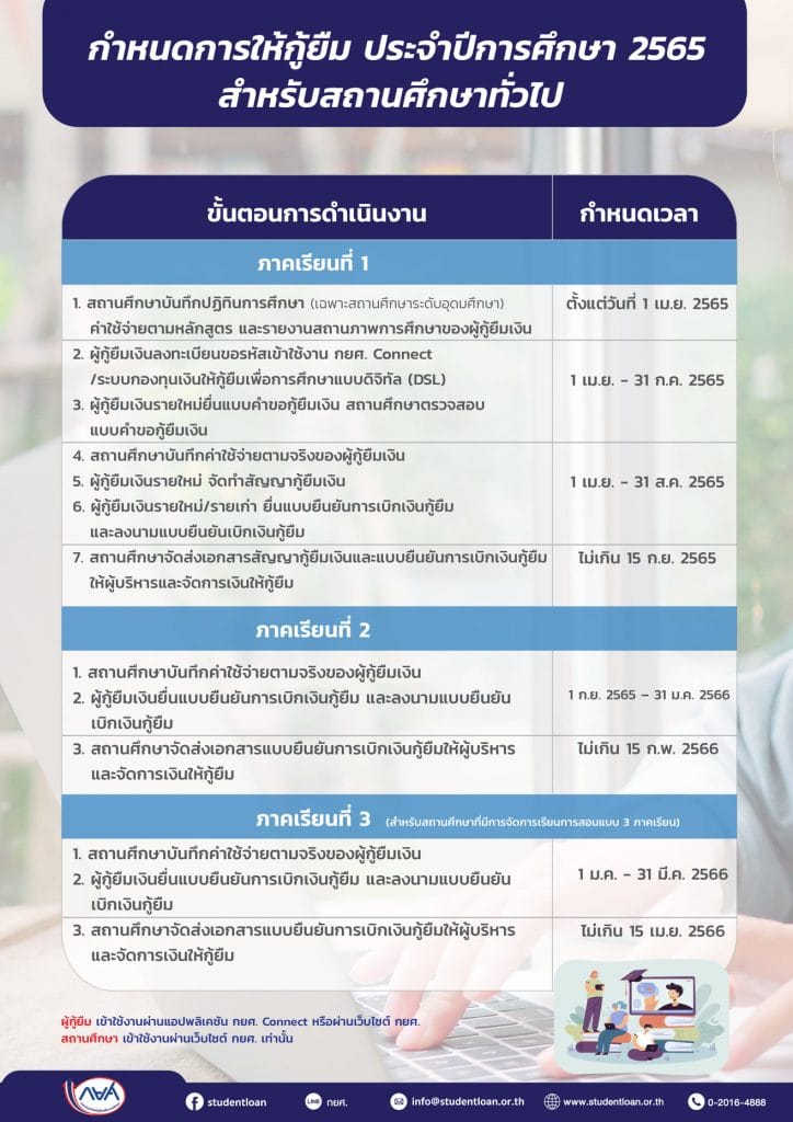 กำหนดการให้กู้ยืม ปีการศึกษา 2565 เริ่มเปิดระบบให้กู้ยืม ตั้งแต่วันที่ 1 เมษายน 2565 นี้