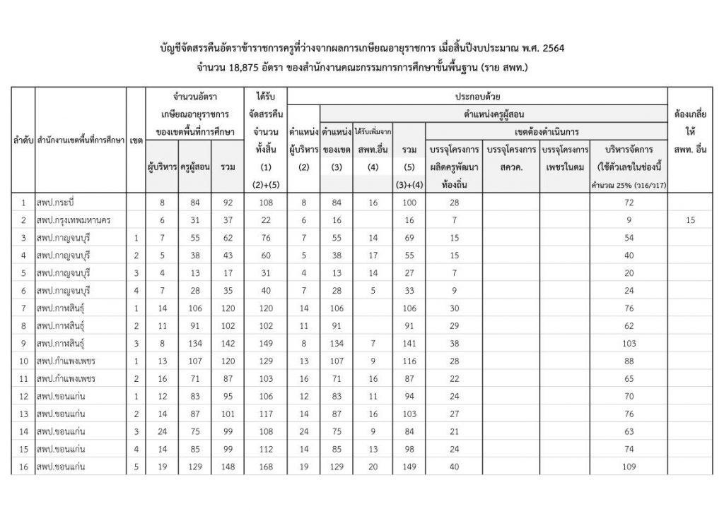 การจัดสรรอัตราข้าราชการครูฯ ที่จะเกษียณอายุราชการ 2564 เมื่อสิ้นปีงบประมาณ พ.ศ. 2564