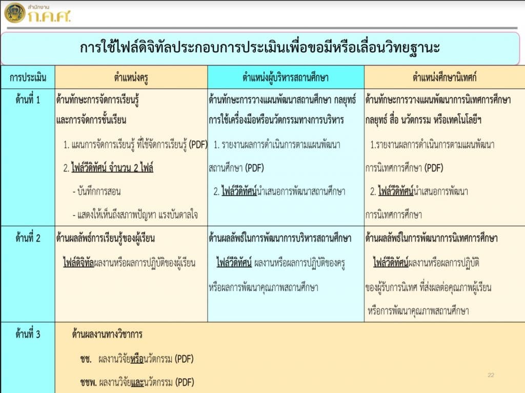 แนวทางการจัดทำไฟล์วีดิทัศน์ ในการขอมีวิทยฐานะและเลื่อนวิทยฐานะ  ตามเกณฑ์ใหม่ วPA