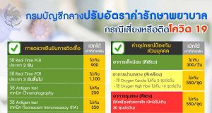 กรมบัญชีกลางปรับลดอัตราค่ารักษาพยาบาลโควิด 19 มีผลใช้บังคับ 1 มีนาคม 2565 เป็นต้นไป