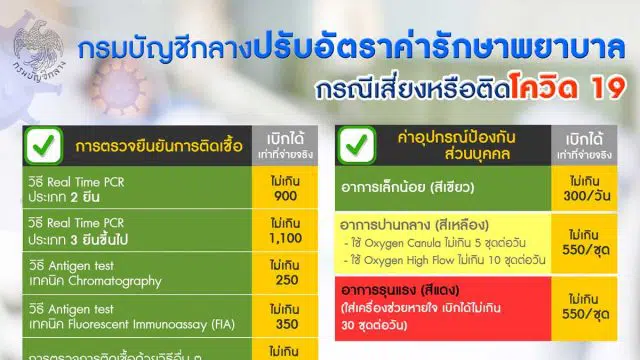 กรมบัญชีกลางปรับลดอัตราค่ารักษาพยาบาลโควิด 19 มีผลใช้บังคับ 1 มีนาคม 2565 เป็นต้นไป