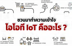 ชวนมาทำความเข้าใจ ไอโอที IoT คืออะไร ?