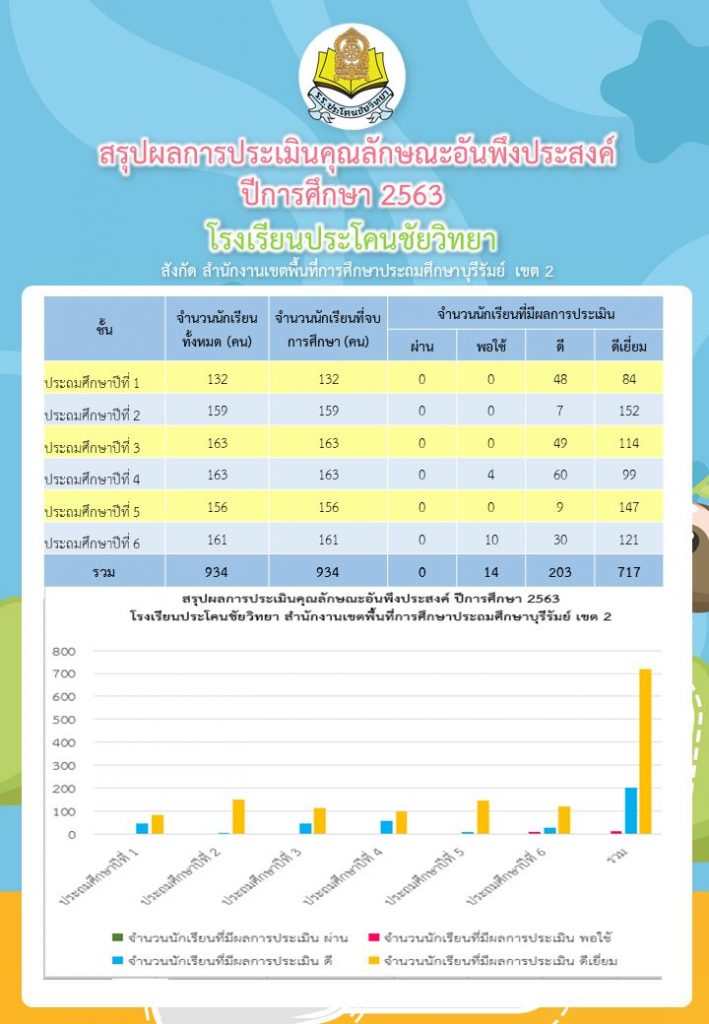 ดาวน์โหลดไฟล์ โปรแกรมคำนวณสรุปผลการประเมินคุณลักษณะอันพึงประสงค์ ไฟล์ Excel ใช้งานง่าย เครดิตโรงเรียนประโคนชัยวิทยา