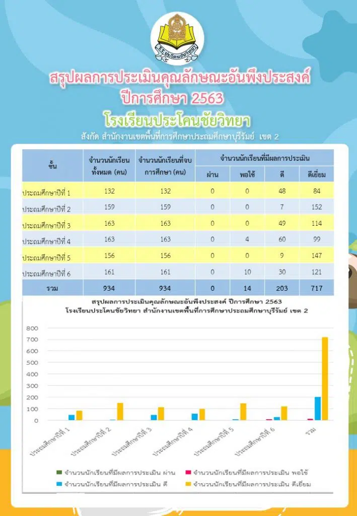 ดาวน์โหลดไฟล์ โปรแกรมคำนวณสรุปผลการประเมินคุณลักษณะอันพึงประสงค์ ไฟล์ Excel ใช้งานง่าย เครดิตโรงเรียนประโคนชัยวิทยา