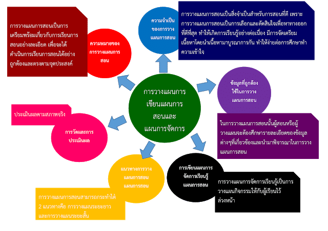 การวางแผนการเขียนแผนการสอนและแผนจัดการเรียนรู้