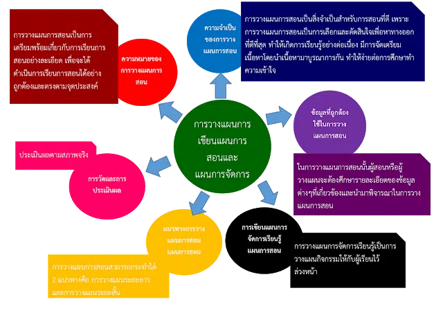 การวางแผนการเขียนแผนการสอนและแผนจัดการเรียนรู้