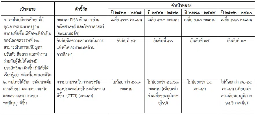 สรุปแผนแม่บทภายใต้ยุทธศาสตร์ชาติ ประเด็น การพัฒนาการเรียนรู้ (12) (พ.ศ. 2561 - 2580)
