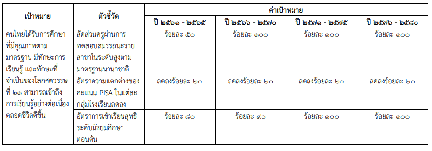 สรุปแผนแม่บทภายใต้ยุทธศาสตร์ชาติ ประเด็น การพัฒนาการเรียนรู้ (12) (พ.ศ. 2561 - 2580)
