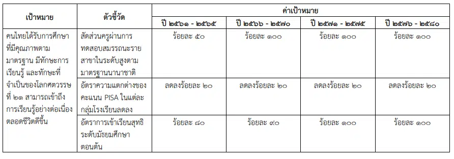 สรุปแผนแม่บทภายใต้ยุทธศาสตร์ชาติ ประเด็น การพัฒนาการเรียนรู้ (12) (พ.ศ. 2561 - 2580)
