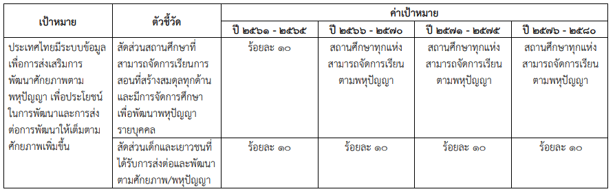 สรุปแผนแม่บทภายใต้ยุทธศาสตร์ชาติ ประเด็น การพัฒนาการเรียนรู้ (12) (พ.ศ. 2561 - 2580)
