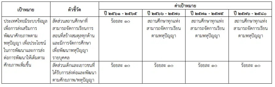 สรุปแผนแม่บทภายใต้ยุทธศาสตร์ชาติ ประเด็น การพัฒนาการเรียนรู้ (12) (พ.ศ. 2561 - 2580)
