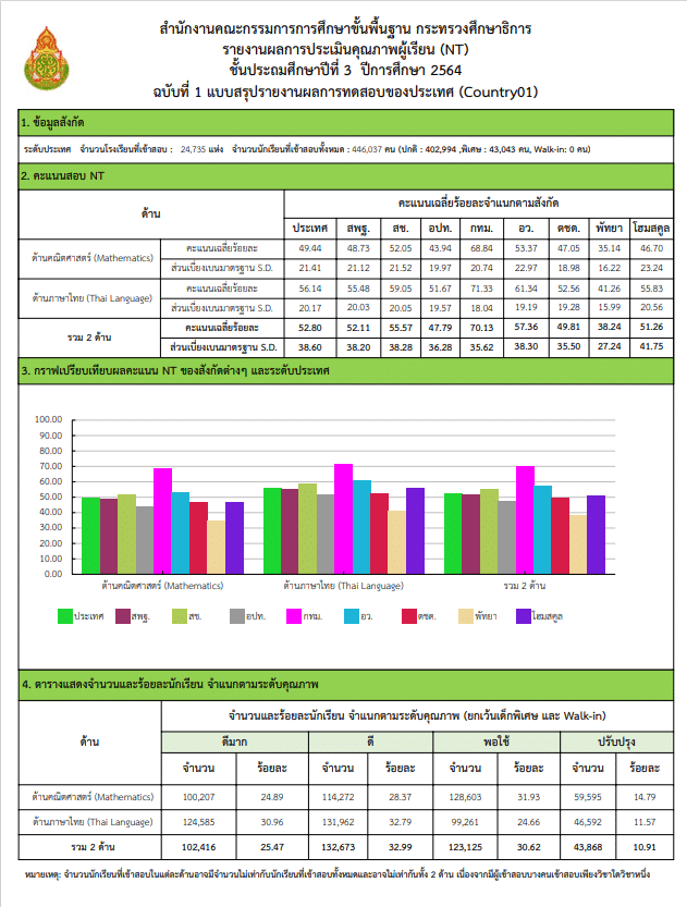 ประกาศแล้ว‼ ผลการทดสอบระดับชาติ NT ชั้นประถมศึกษาที่ 3 ปีการศึกษา 2564 สอบ วันที่ 14-18 มีนาคม 2565