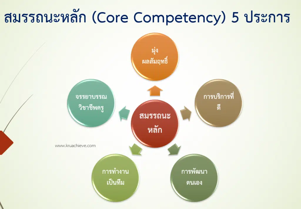 สมรรถนะของครูผู้สอนในศตวรรษที่ 21 ที่กระทรวงศึกษาธิการกำหนด มีอะไรบ้าง