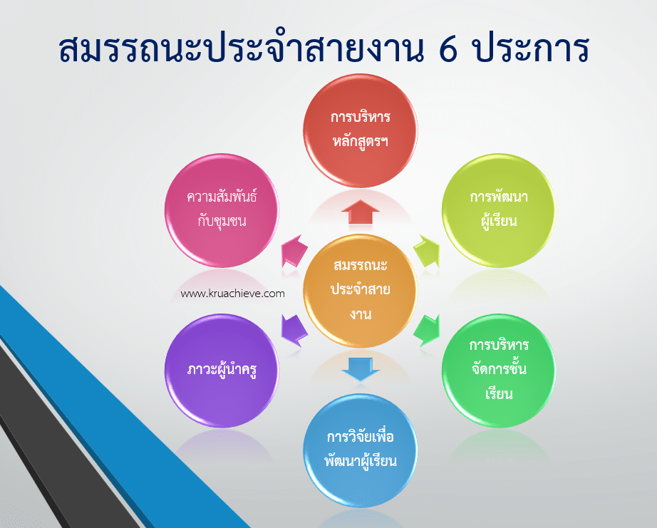 สมรรถนะของครูผู้สอนในศตวรรษที่ 21 ที่กระทรวงศึกษาธิการกำหนด มีอะไรบ้าง