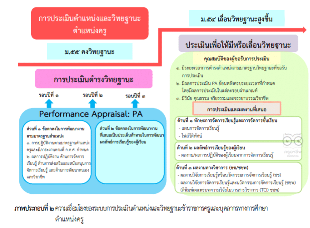 ภาพประกอบ ความเชื่อมโยงของระบบการประมินตำแหน่งและวิทยฐานะข้าราชการครูและบุคลากรทางการศึกษา
ตำแหน่งครู