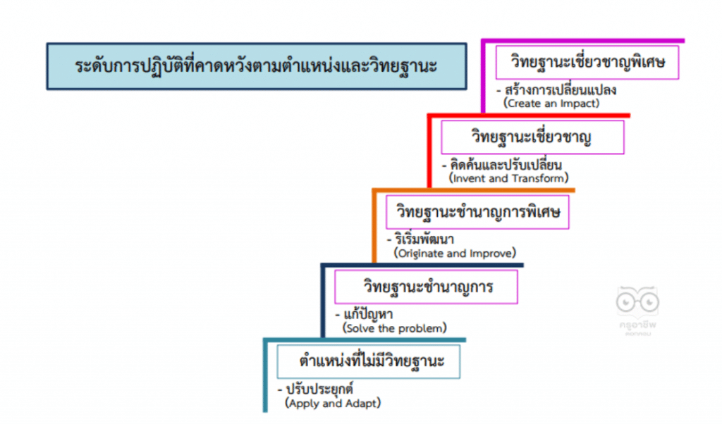 ระดับการปฏิบัติที่คาดหวังตามตำแหน่งและวิทยฐานะข้าราชการครูและบุคลากรทางการศึกษา ตำแหน่งครู