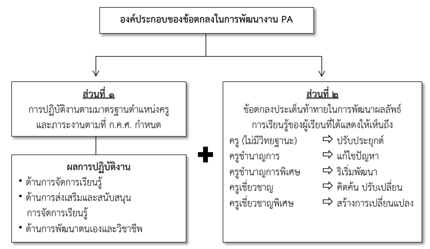 องค์ประกอบของข้อตกลงในการพัฒนางาน