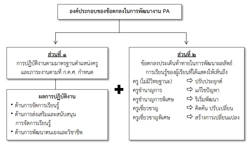 องค์ประกอบของข้อตกลงในการพัฒนางาน