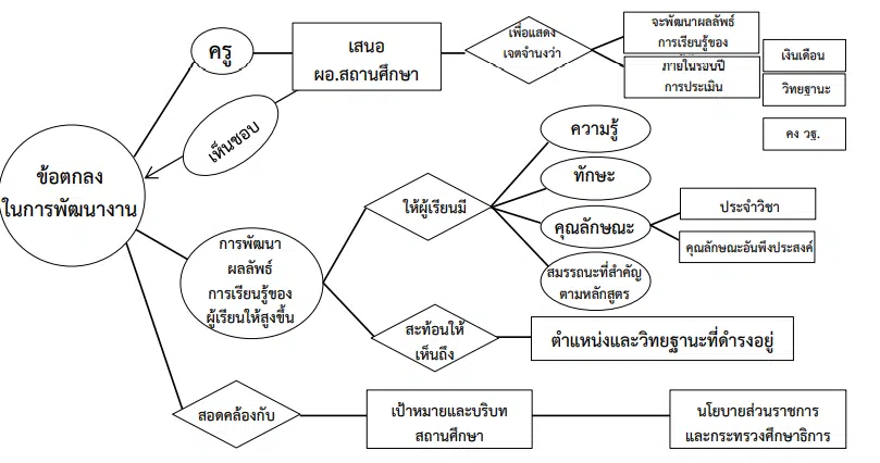 แนวทางการจัดทำข้อตกลงในการพัฒนางาน