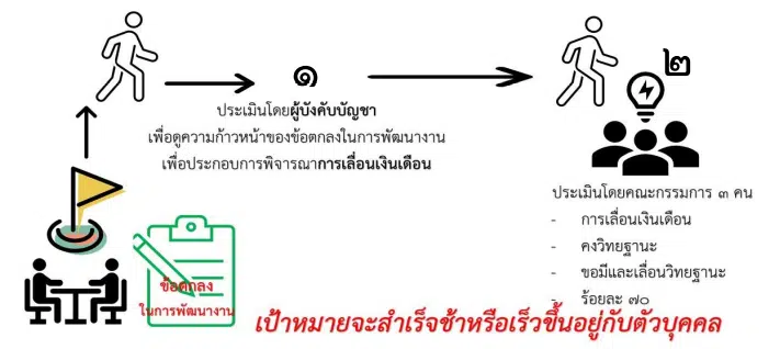 การตั้งเป้าหมายการพัฒนางานตามข้อตกลง แนวทางการประเมินผลการพัฒนางานตามข้อตกลงในการพัฒนางาน การประเมิน PA ตำแหน่งครู
