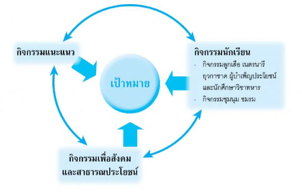 กิจกรรมพัฒนาผู้เรียน จัดอย่างไรให้ครบถ้วนตามหลักสูตร ??