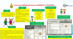 ดาวน์โหลดไฟล์ สรุปกรอบหลักสูตรฐานสมรรถนะ ร่างหลักสูตรแกนกลางฯ ได้ง่ายๆ ในหน้าเดียว
