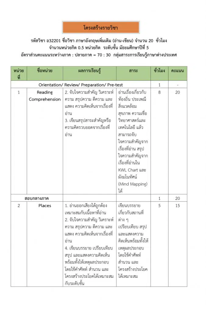 ดาวน์โหลด ตัวอย่างการออกแบบหน่วยการเรียนรู้ โดยครูสุทธิพงษ์ บรรยงค์ -  ครูอาชีพดอทคอม มากกว่าอาชีพครู...คือการเป็นครูมืออาชีพ