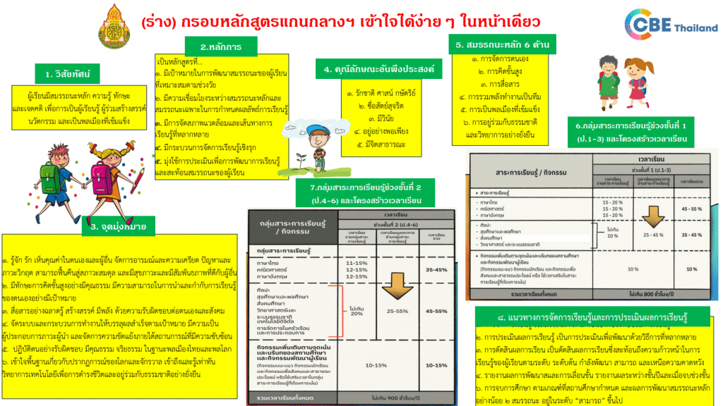 ดาวน์โหลดไฟล์ สรุปกรอบหลักสูตรฐานสมรรถนะ ร่างหลักสูตรแกนกลางฯ ได้ง่ายๆ ในหน้าเดียว