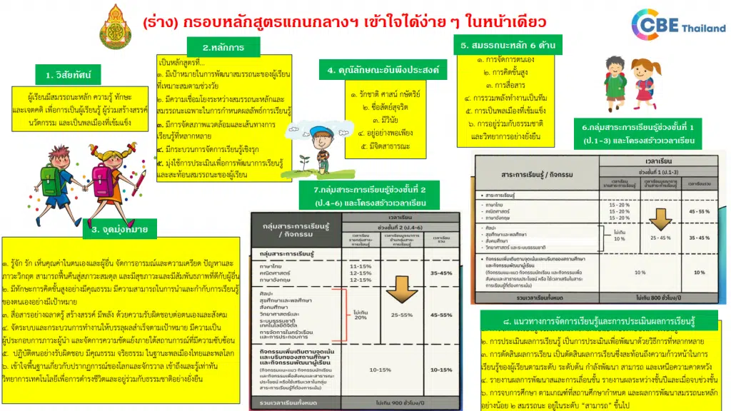 ดาวน์โหลดไฟล์ สรุปกรอบหลักสูตรฐานสมรรถนะ ร่างหลักสูตรแกนกลางฯ ได้ง่ายๆ ในหน้าเดียว