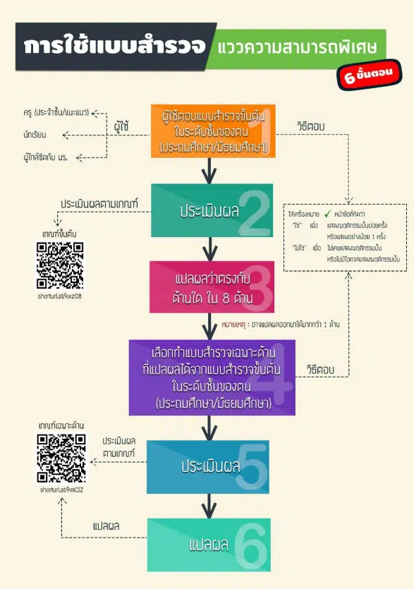 6 ขั้นตอนการใช้แบบสำรวจ แววความสามารถพิเศษ 