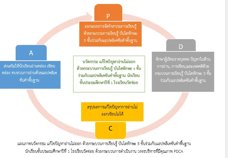 เผยแพร่ผลงานนวัตกรรม "นวัตกรรมแก้ไขปัญหาการอ่านและเขียน ด้วยกระบวนการ เรียนรู้บันไดทักษะ 5 ขั้น ร่วมกับแอปพลิเคชันคำพื้นฐาน นักเรียนชั้นประถมศึกษาปีที่ 1 โรงเรียนวัดข่อย " แบบฝึกทักษะการอ่าน-เขียนและสะกดคำพื้นฐาน ป.1 ppt โดยครูณฐวัฒน์ จิรโชติพัฒนสิน โรงเรียนวัดข่อย