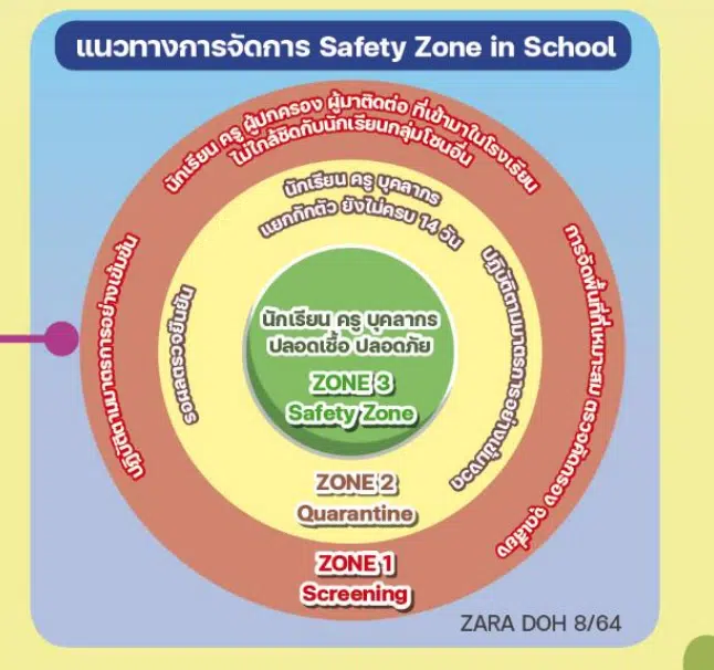 มาตรการเปิดเรียน On site ปลอดภัย อยู่ได้กับโควิด 19 ในสถานศึกษา เตรียมความพร้อมการเปิดภาคเรียนที่ 1 / 2565 โดย กระทรวงสาธารณสุข