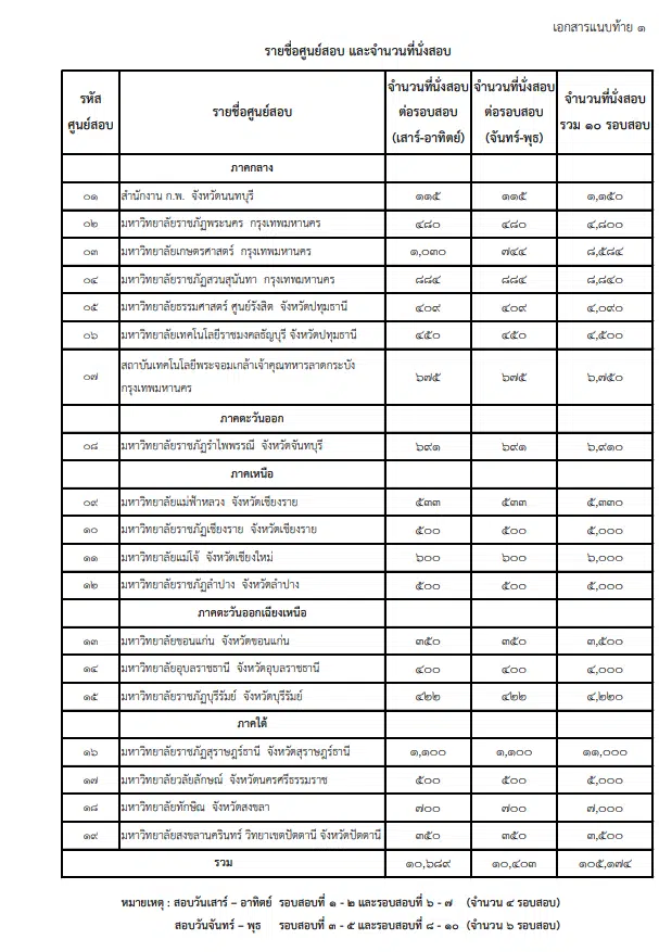 สำนักงาน ก.พ. ประกาศรับสมัครสอบวัดความรู้ความสามารถทั่วไป ภาค ก. ด้วยระบบอิเล็กทรอนิกส์ ประจำปี 2565 สมัครทางอินเทอร์เน็ต 10 พ.ค. เป็นต้นไปจนกว่าที่นั่งจะเต็ม และปิดรับสมัคร 1 มิ.ย. 2565 