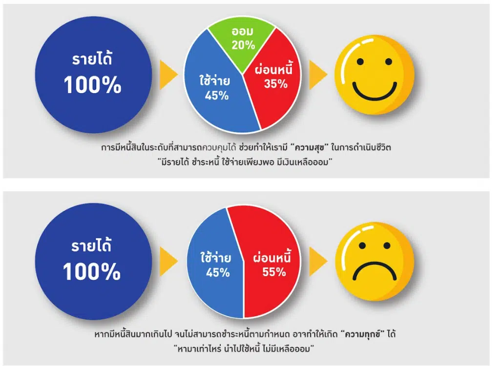 ขอเชิญอบรมออนไลน์ และทำแบบทดสอบ หลักสูตรการบริหารจัดการหนี้อย่างมีประสิทธิภาพ ผ่านเกณฑ์ รับเกียรติบัตรทันที โดย สพป.เลย เขต 3