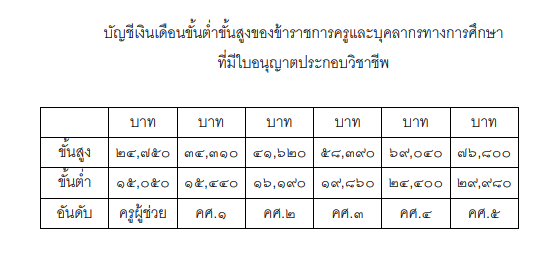 เงินเดือนขั้นต่ำ/ขั้นสูงของข้าราชการครูและบุคลากรทางการศึกษา ที่มีใบอนุญาตประกอบวิชาชีพ