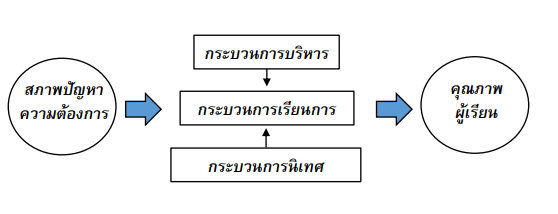 แนวทางการนิเทศภายใน โดยใช้ห้องเรียนเป็นฐานเพื่อพัฒนาคุณภาพของผู้เรียน โดย หน่วยศึกษานิเทศก์ สพฐ.