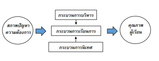 แนวทางการนิเทศภายใน โดยใช้ห้องเรียนเป็นฐานเพื่อพัฒนาคุณภาพของผู้เรียน โดย หน่วยศึกษานิเทศก์ สพฐ.