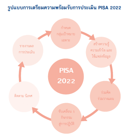 ดาวน์โหลด คู่มือการดำเนินงานขับเคลื่อนการเตรียมความพร้อมรับการประเมินระดับนานาชาติ แผนการดำเนินงานระยะสั้น ระหว่าง พ.ค.-ส.ค.2565 โดย สพฐ.