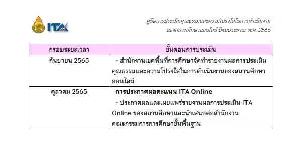 ดาวน์โหลดคู่มือการประเมิน ITA Online ของสถานศึกษาประจำปีงบประมาณ พ.ศ. 2565 (คู่มือ ITA2022 สถานศึกษา) 